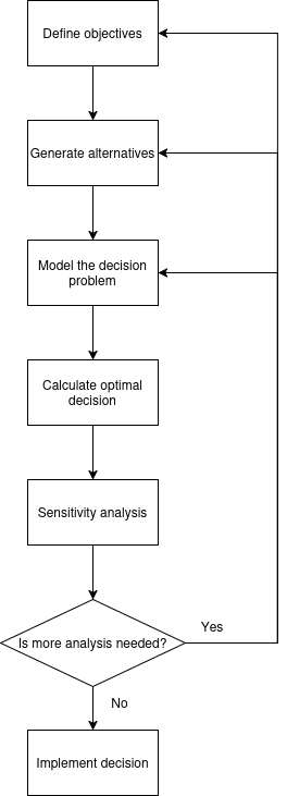 Decision analysis process