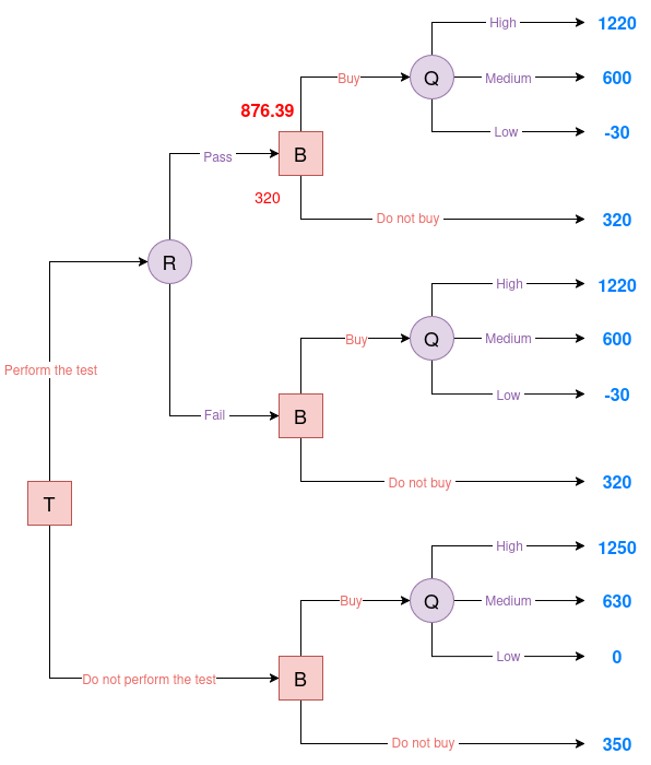 Evaluated Oil decision tree #1