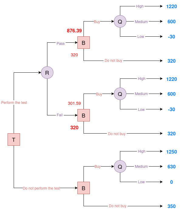 Evaluated Oil decision tree #2