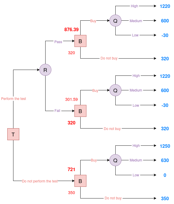Evaluated Oil decision tree #3