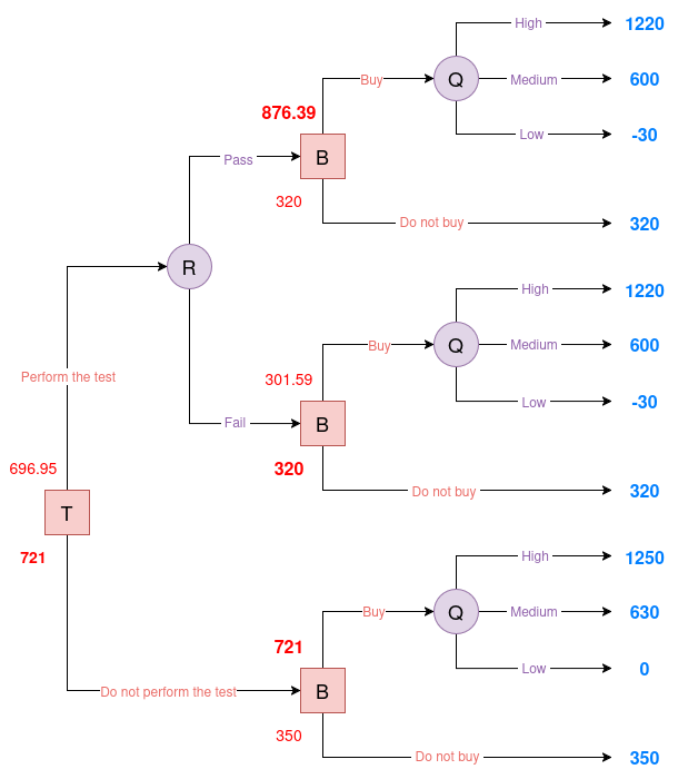 Evaluated Oil decision tree #4
