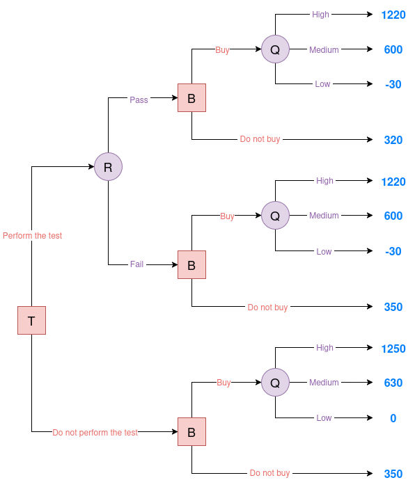 Oil decision tree