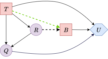 Influence diagram after reversing arc Q → R