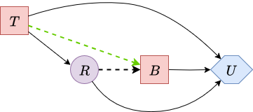 Influence diagram after removing node Q