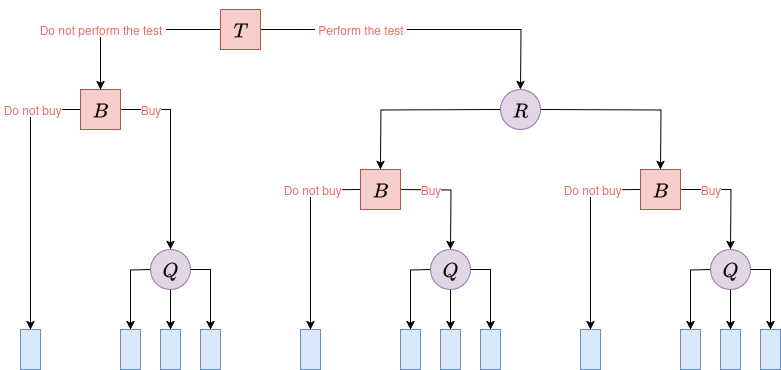 Decision tree diagram of the asymmetric oil problem from Part I