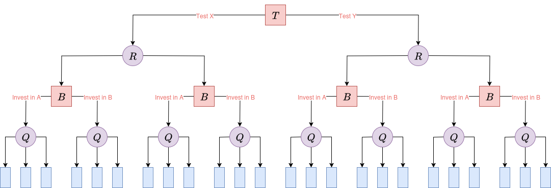Decision tree diagram of a hypothetical symmetric oil problem