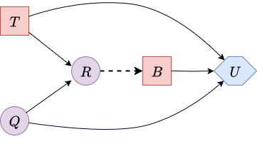 Influence diagram structure of the asymmetric oil problem from Part I