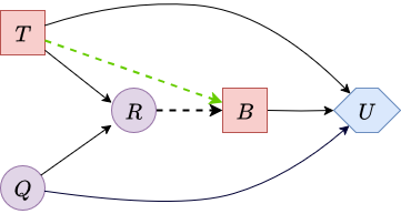 Influence diagram structure of the asymmetric oil problem from Part I