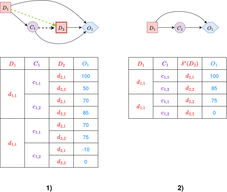 Decision node removal example