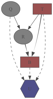 Visual representation of the oil field LIMID generated by PyAgrum