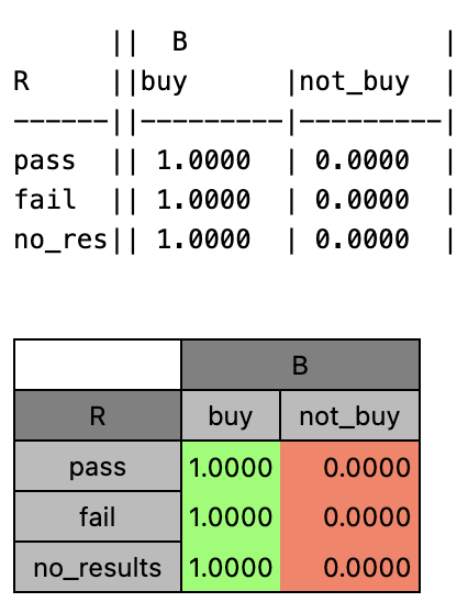 Optimal decision T displayed as text and table in PyAgrum
