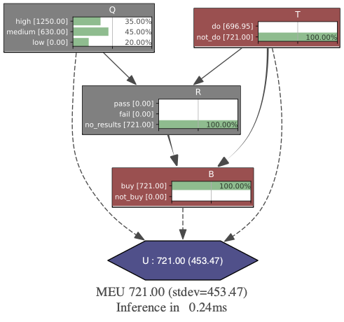 Evaluated oil field LIMID generated by PyAgrum