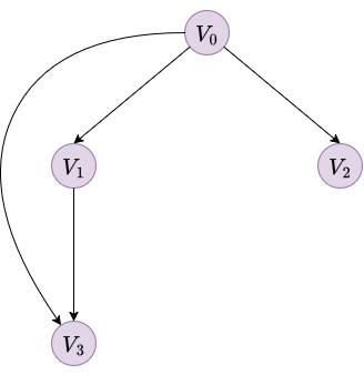 Bayesian network example